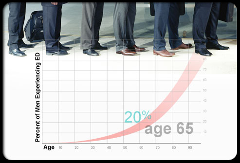 erectile dysfunction graph